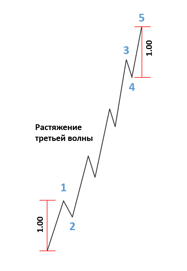 Анализ отношений и временная последовательность Фибоначчи