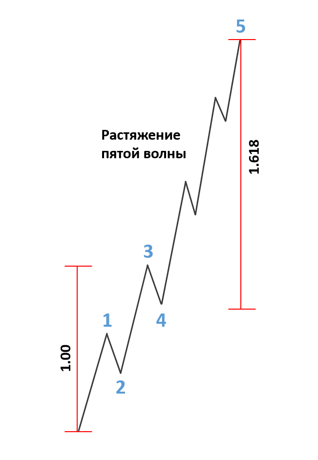 Анализ отношений и временная последовательность Фибоначчи