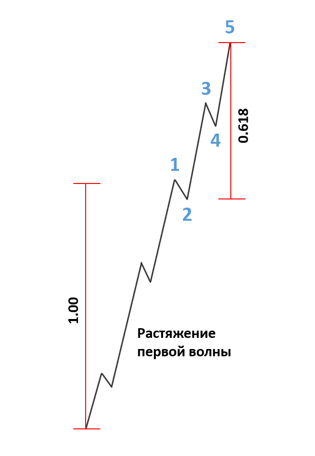 Анализ отношений и временная последовательность Фибоначчи