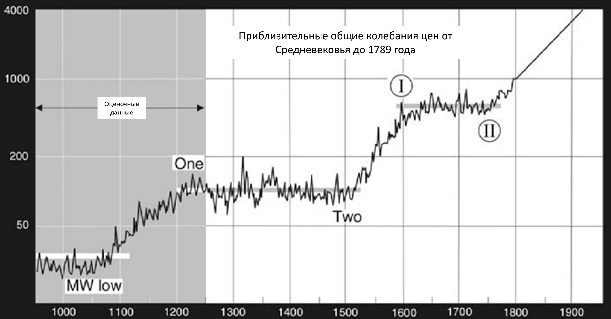 Долгосрочные волны и их современное состояние