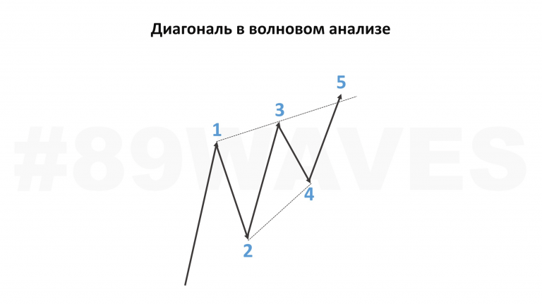 Движущая модель диагональ