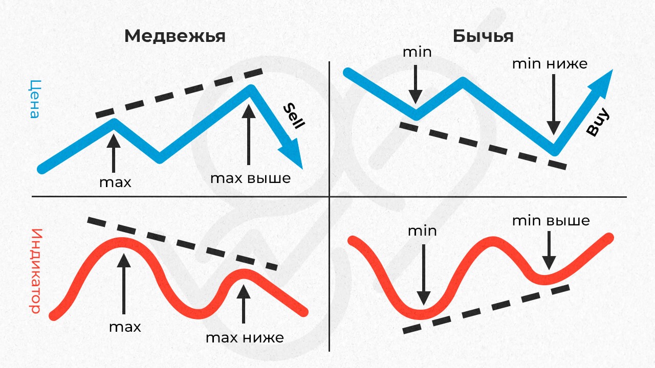 Памятка: дивергенция в трейдинге