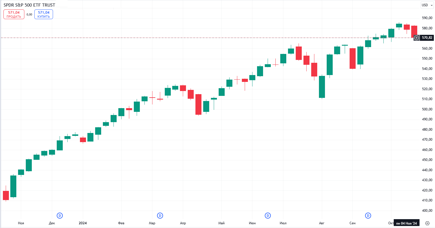График ETF S&P 500