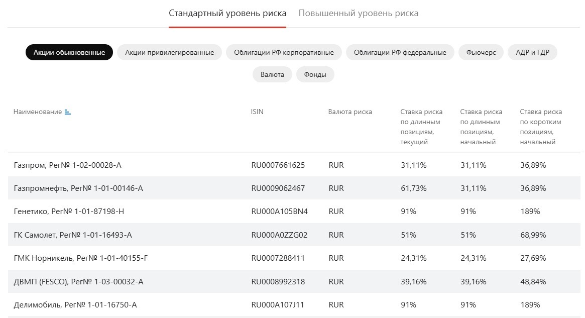 Ставка риска по акциям