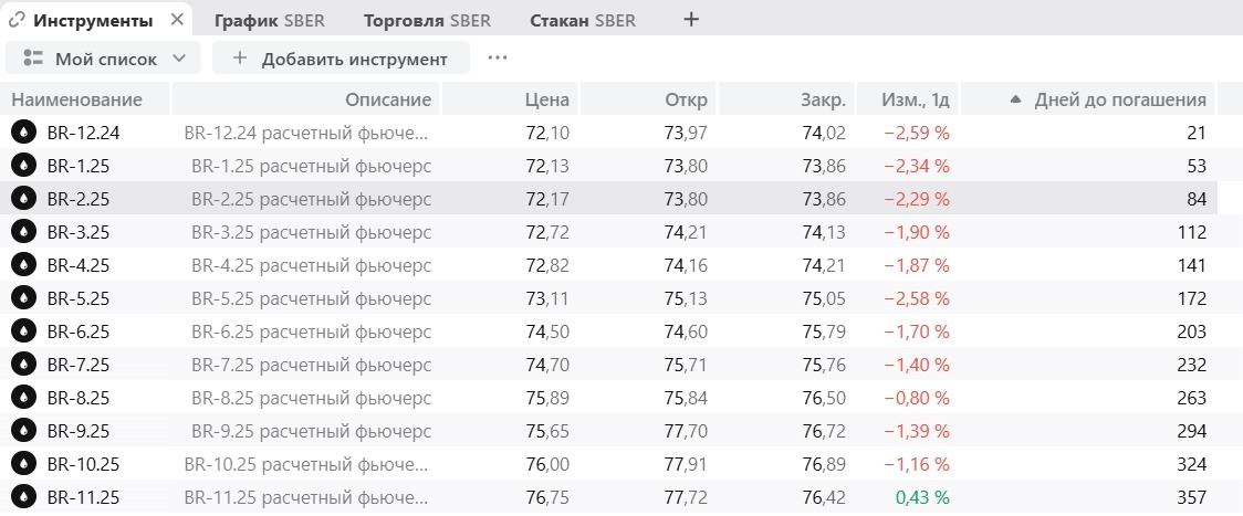 Фьючерсы на нефть 