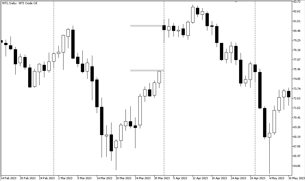 Gap WTI