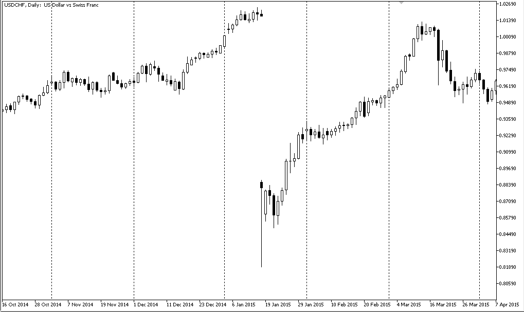 Gap USDCHF