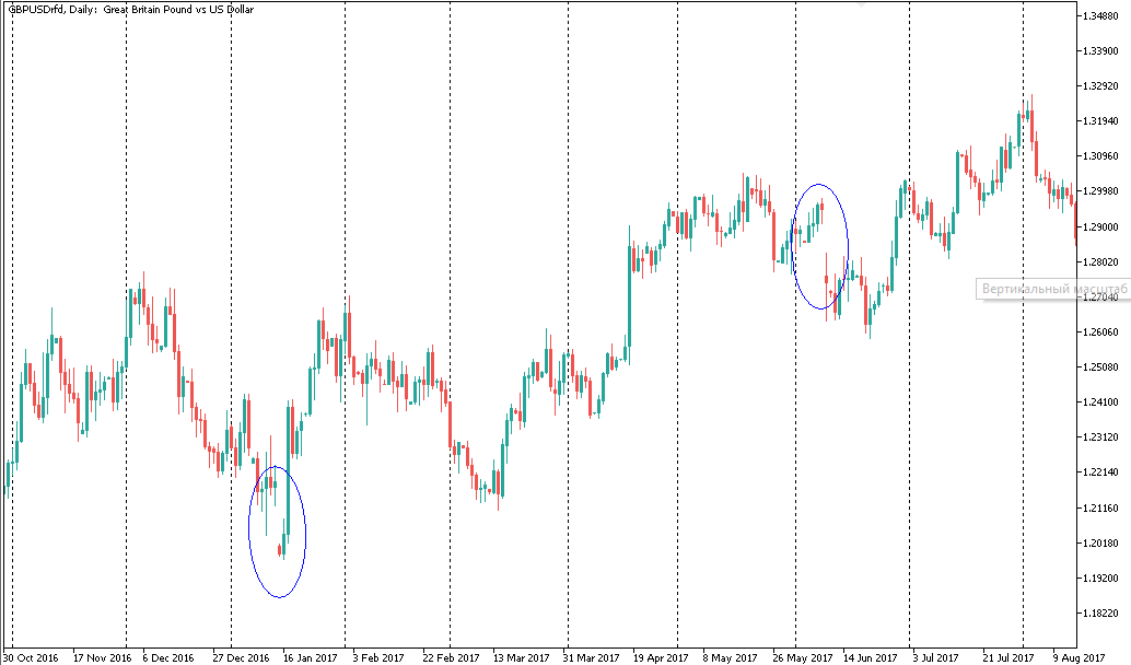 Gap GBPUSD