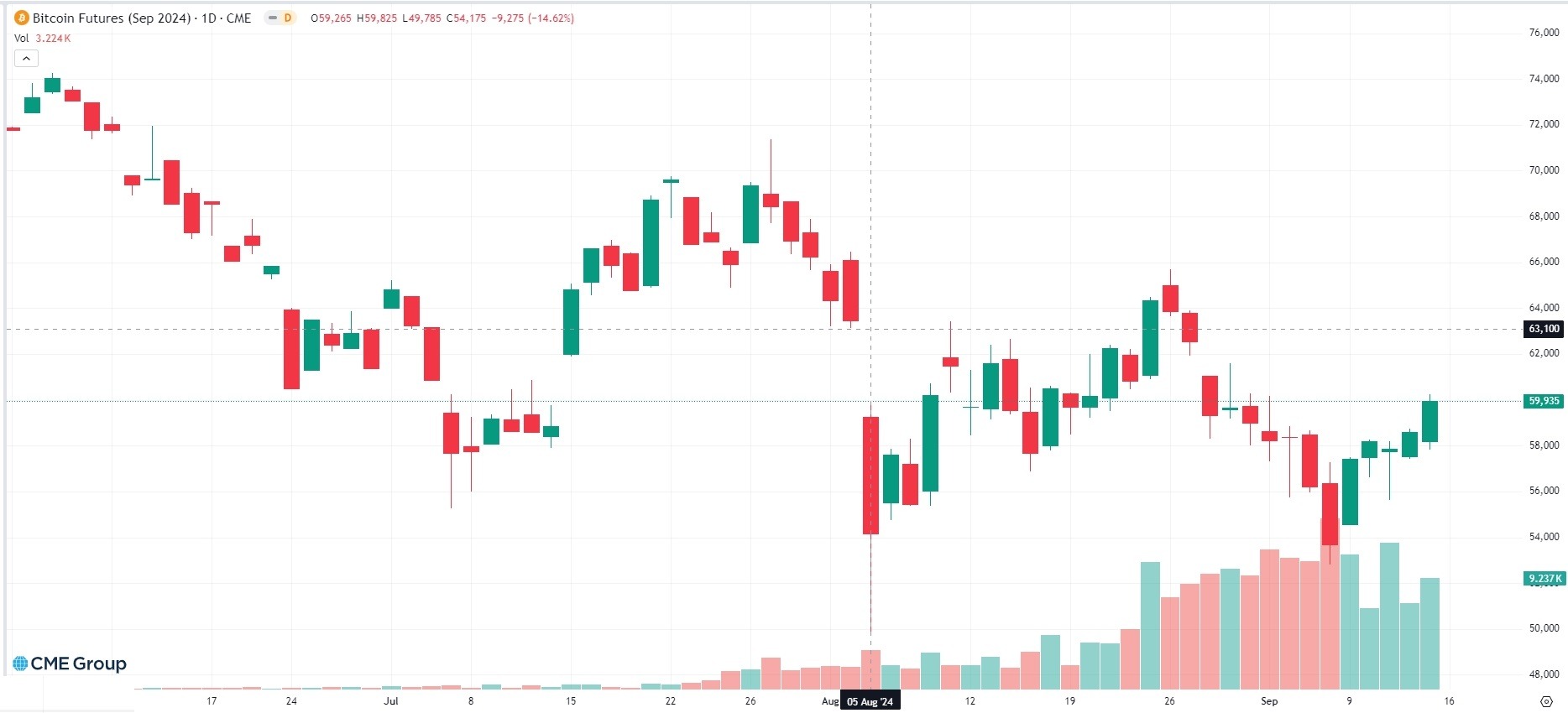 Gap Bitcoin Futures