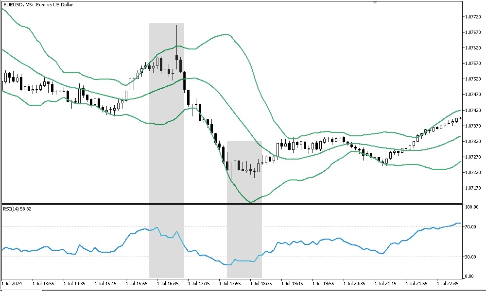 RSI и Bollinger Bands