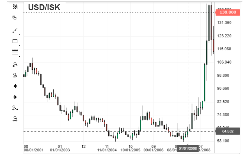Рост курса USDISK в два раза за полгода