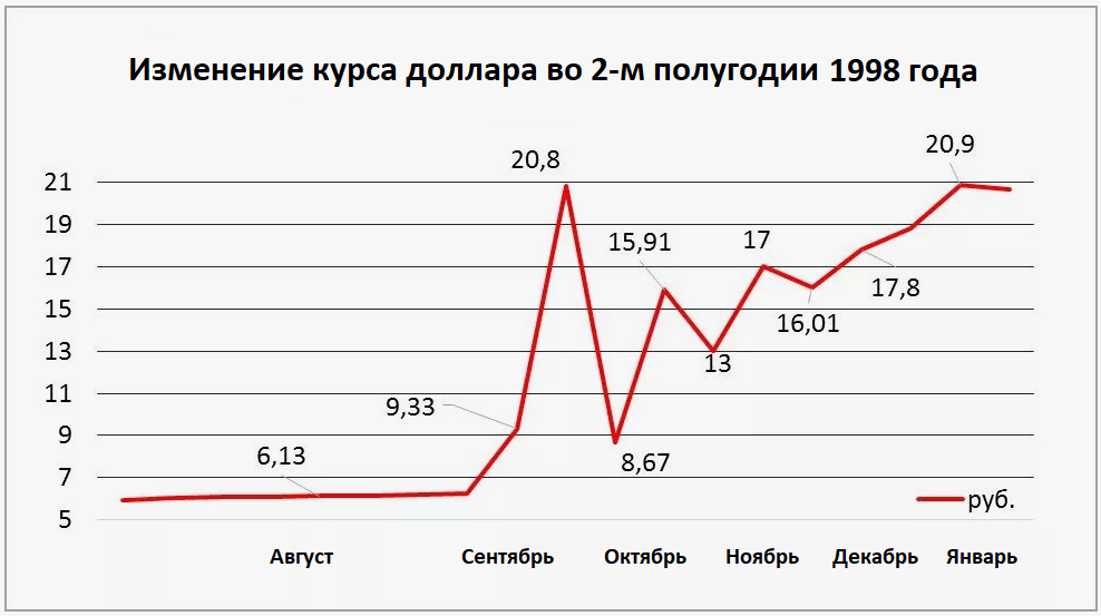 Изменение курса рубля в 1998 году