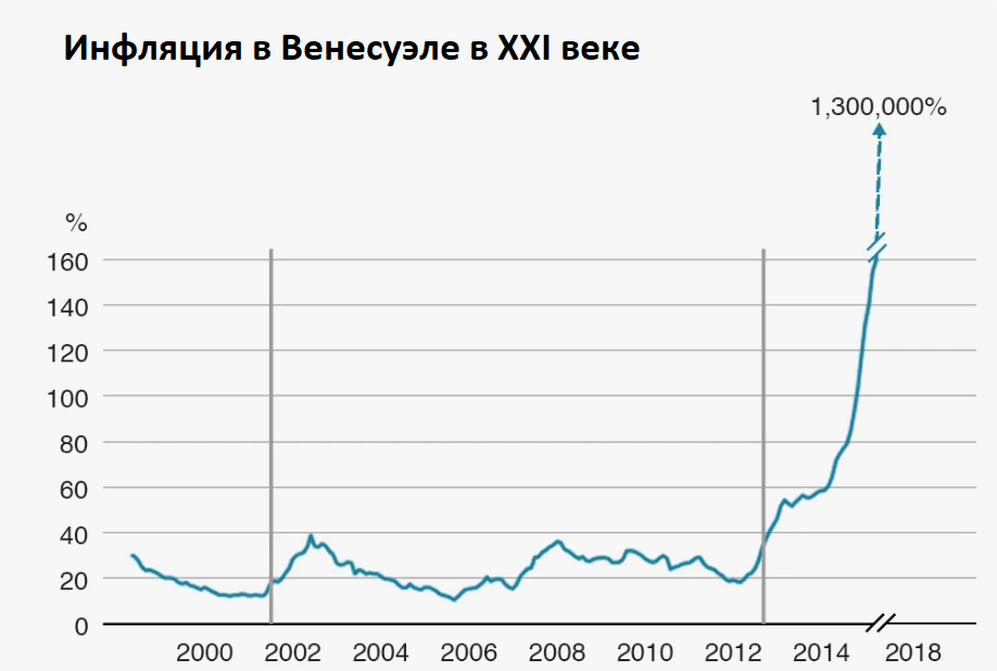 Инфляция в Венесуэле