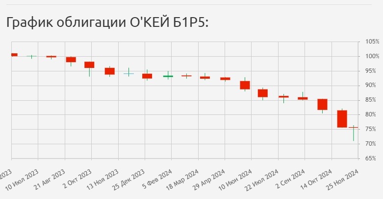 График курса облигации «Окей»