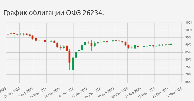 График курса ОФЗ с погашением в июле 2025 года