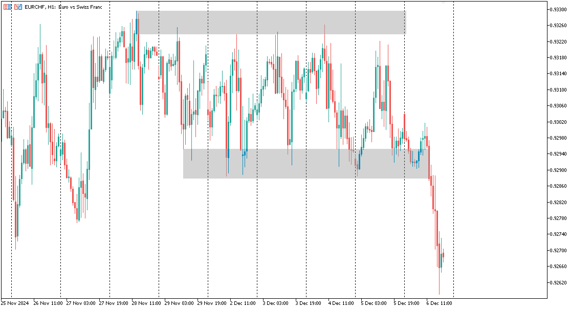 Флэт по EURCHF H1