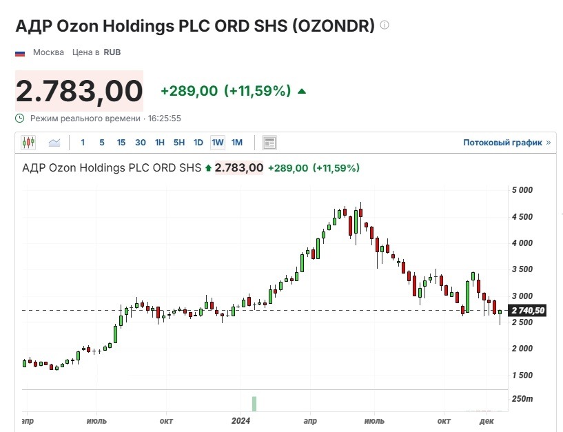 График АДР Ozon Holdings PLC