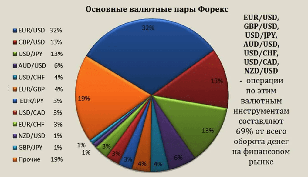 Основные пары