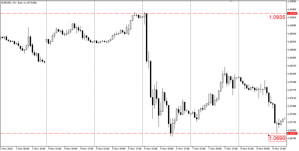 EURUSD на объявлении итогов выборов президента США