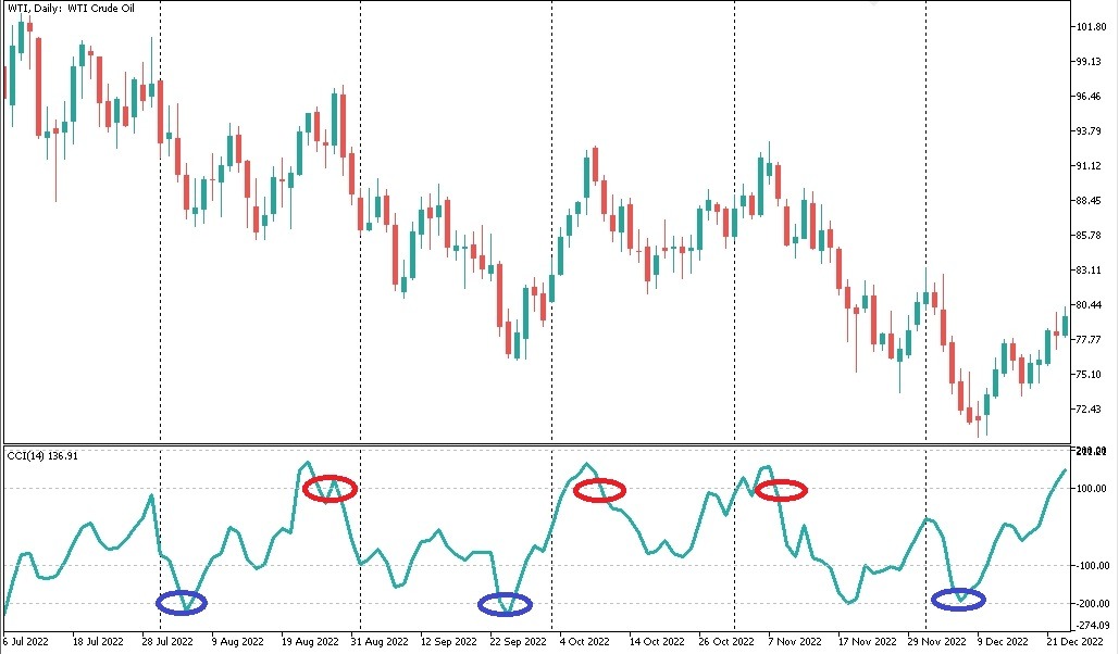 ТФ D1 нефти WTI