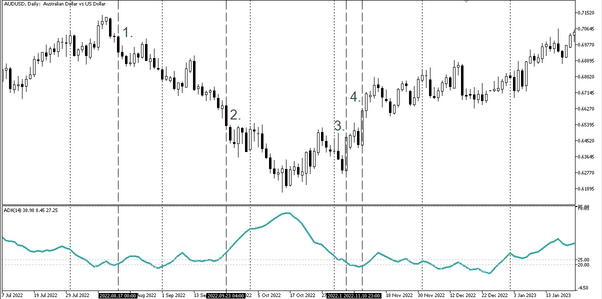 Тренды AUDUSD D1