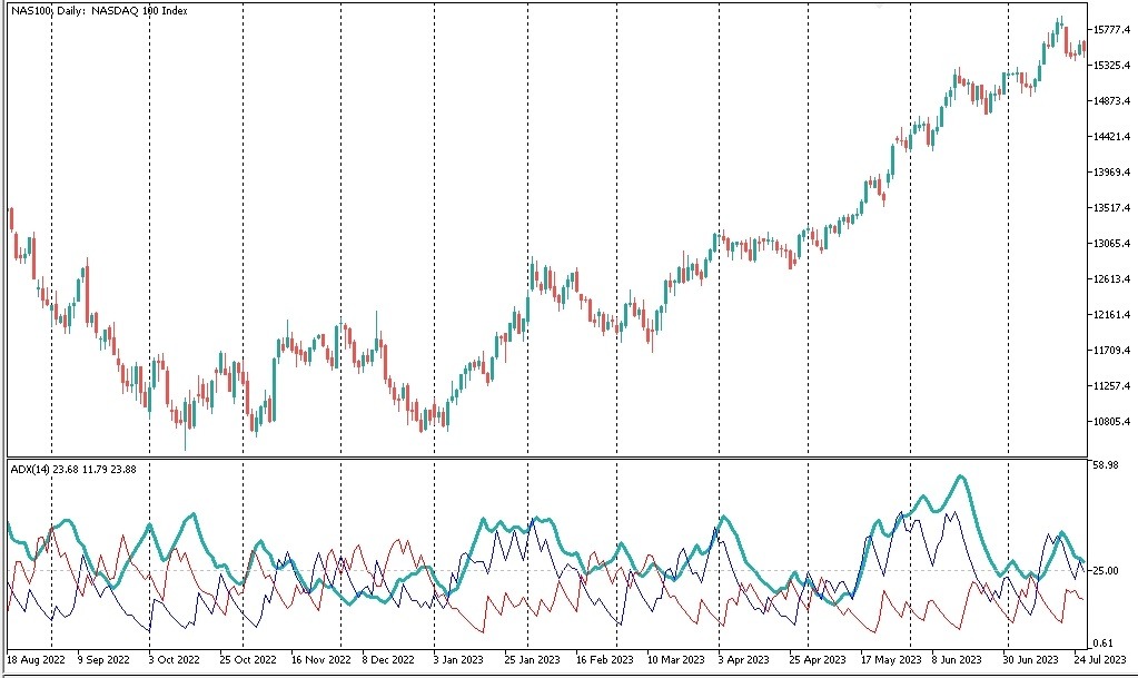 NASDAQ D1