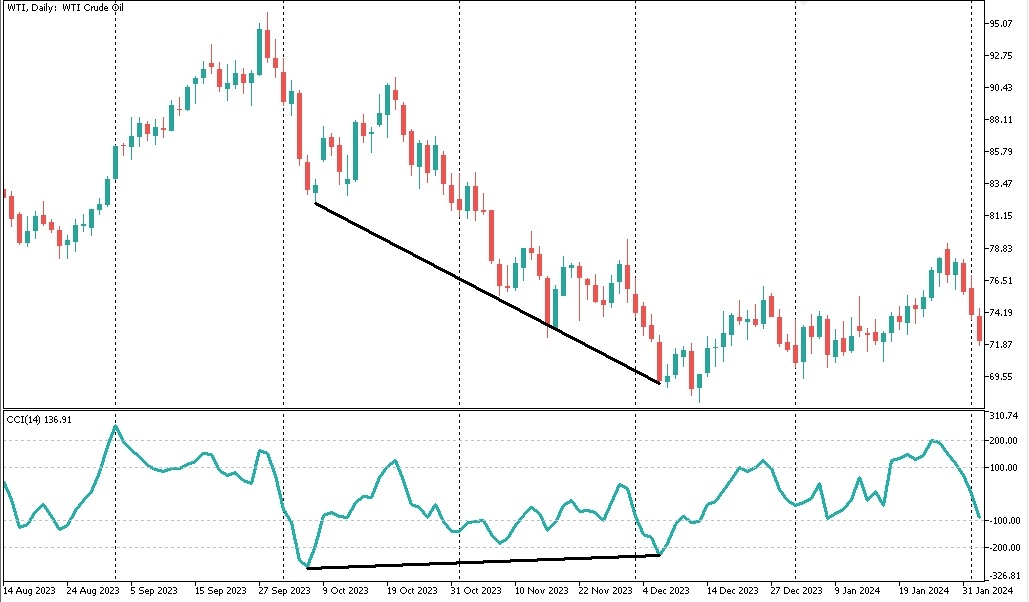 Дивергенция по нефти WTI