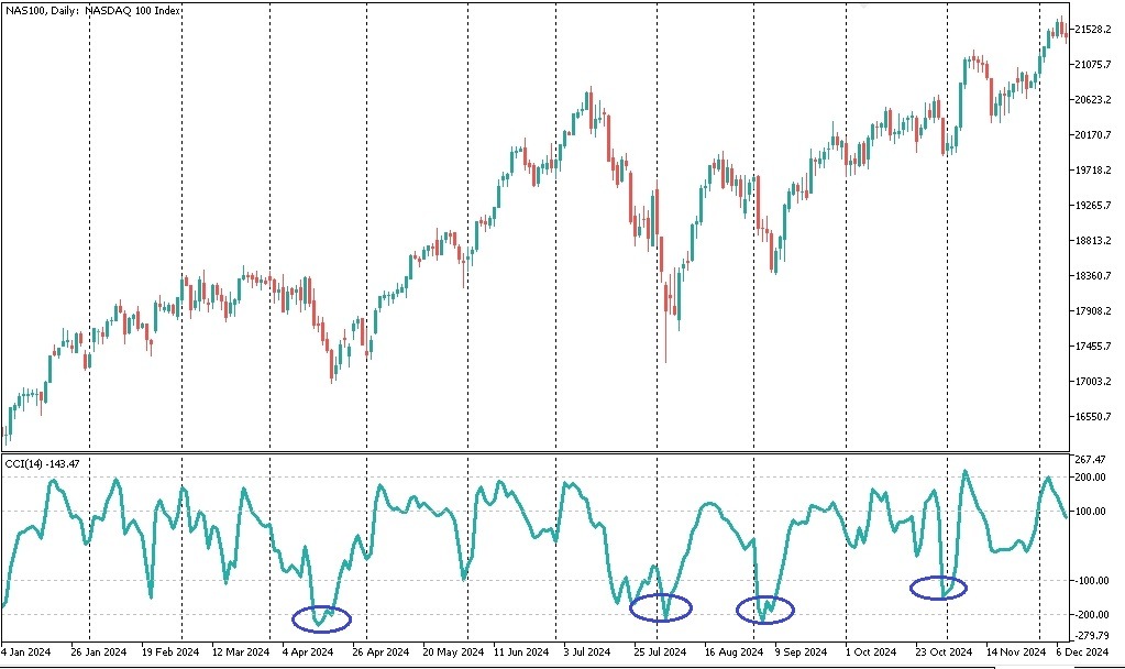 Сигналы по индексу NASDAQ