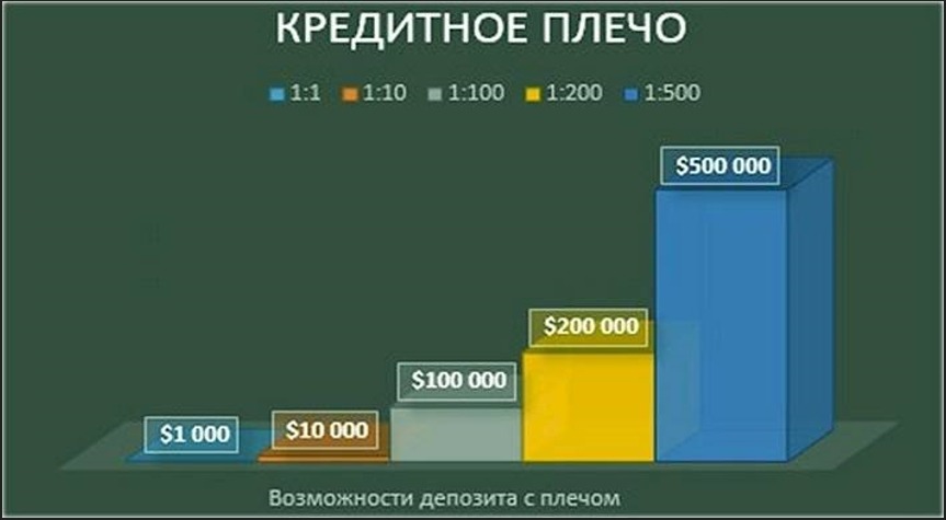 Иллюстрация кредитных плеч