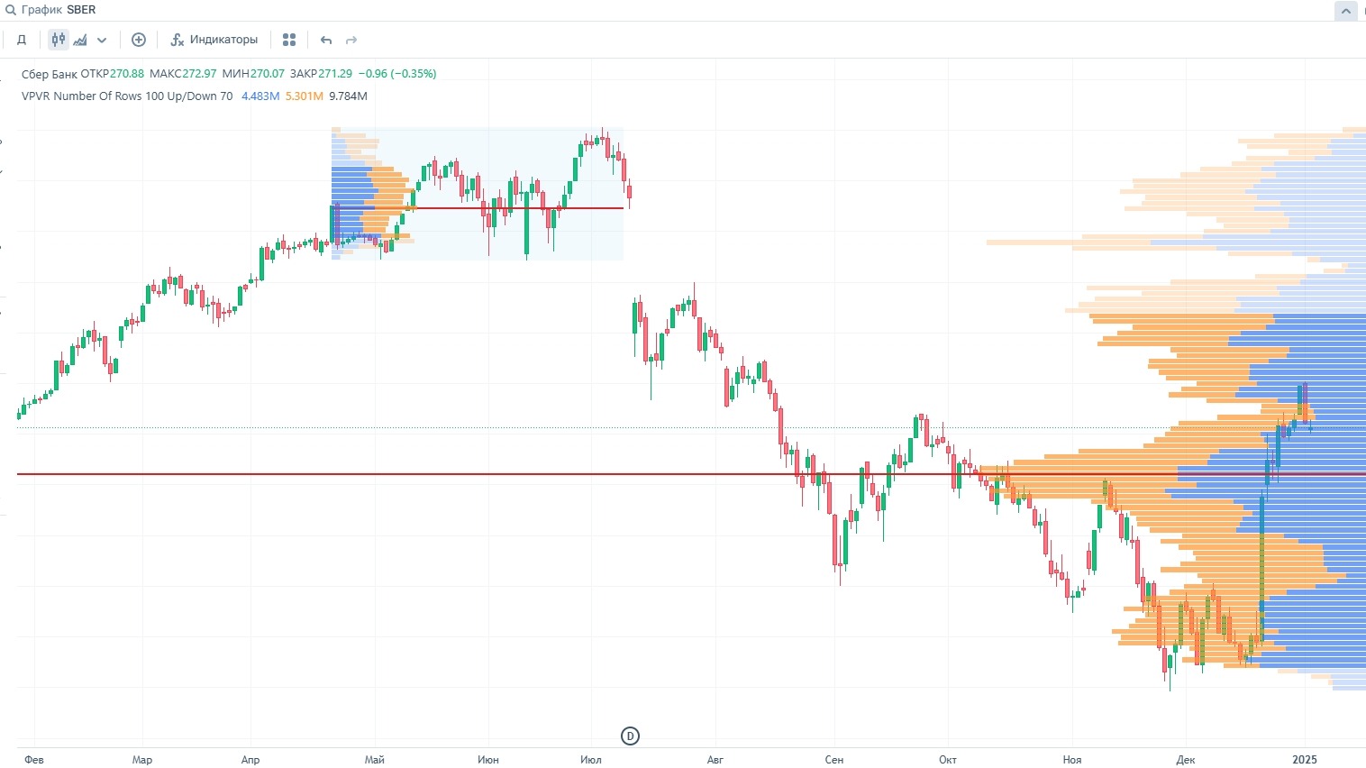 Volume Profile Visible Range и Fixed Range