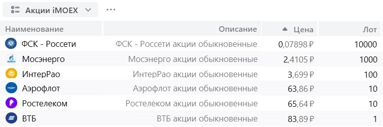 Акции на Мосбирже