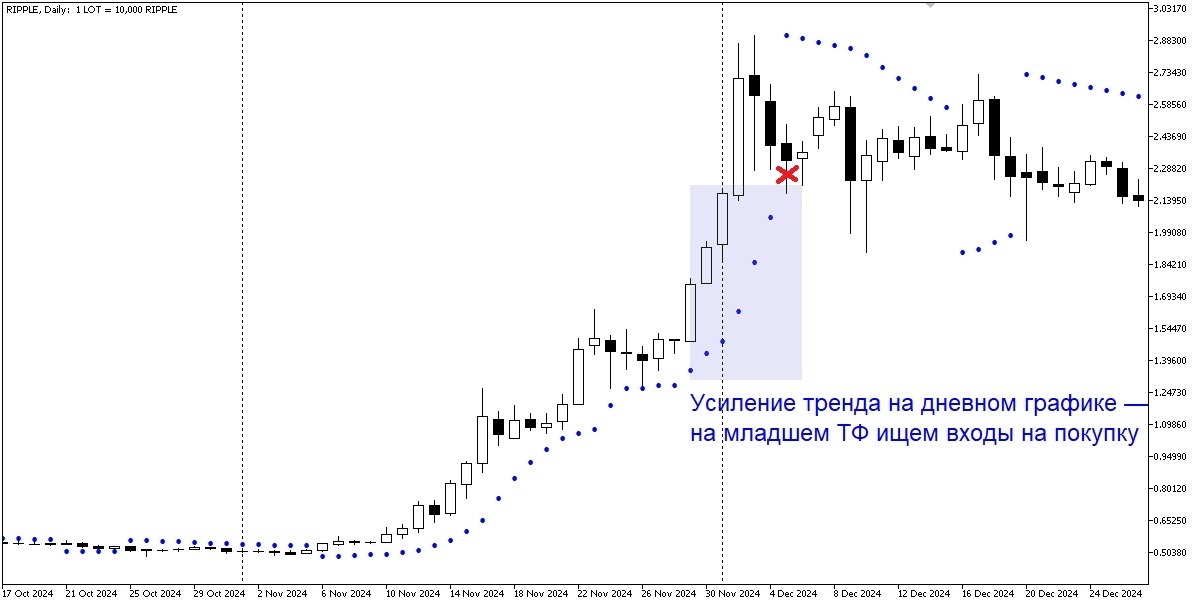 Тренд Ripple