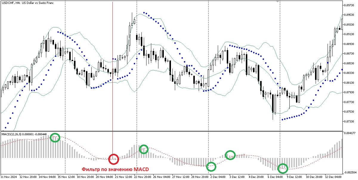 PSAR, MACD и Bollinger Bands