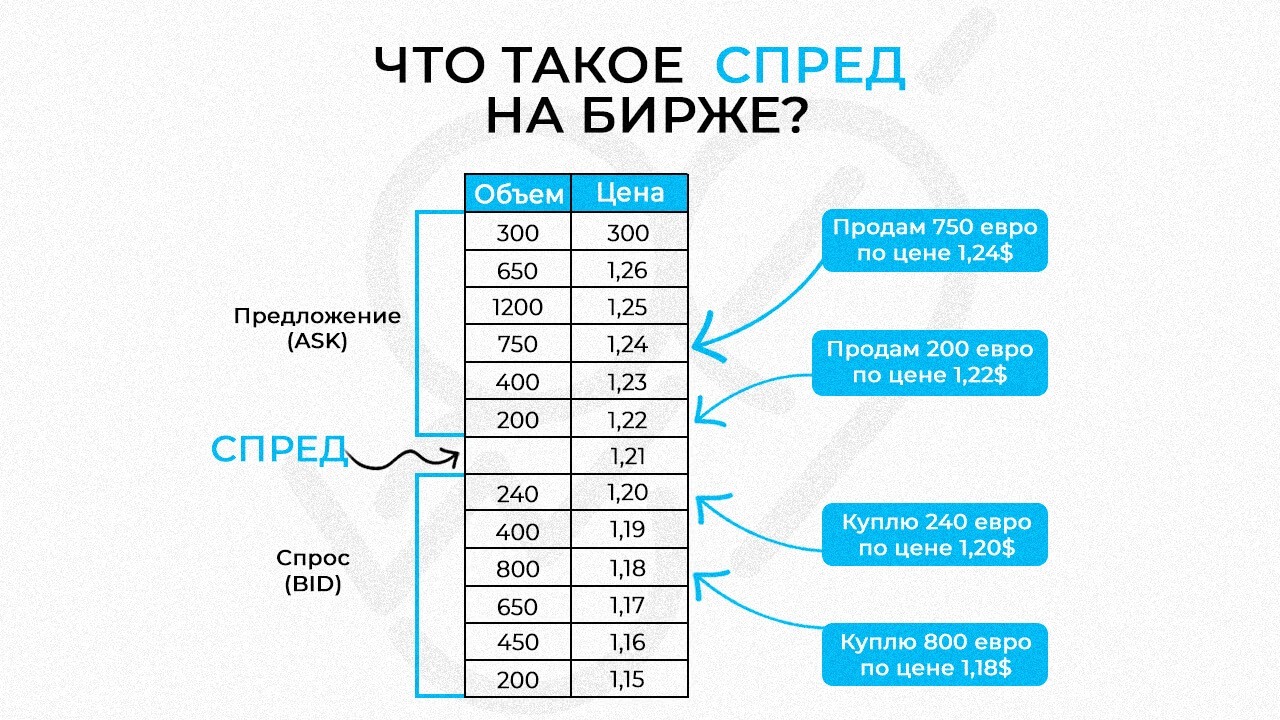 Что такое спред на бирже
