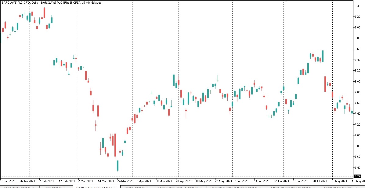 График D1 акций Barclays