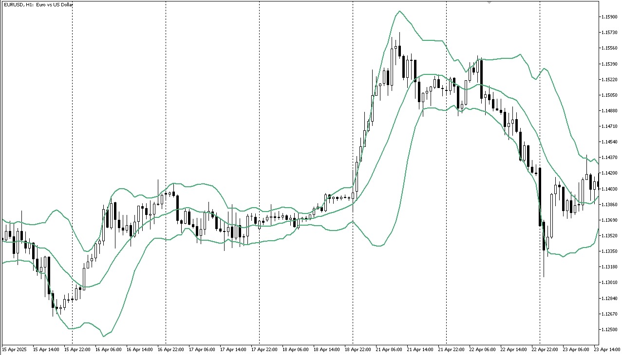 Пример Bollinger Bands