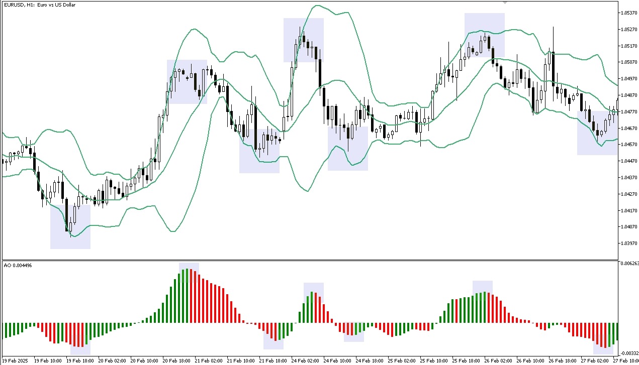 Bollinger Bands, MACD