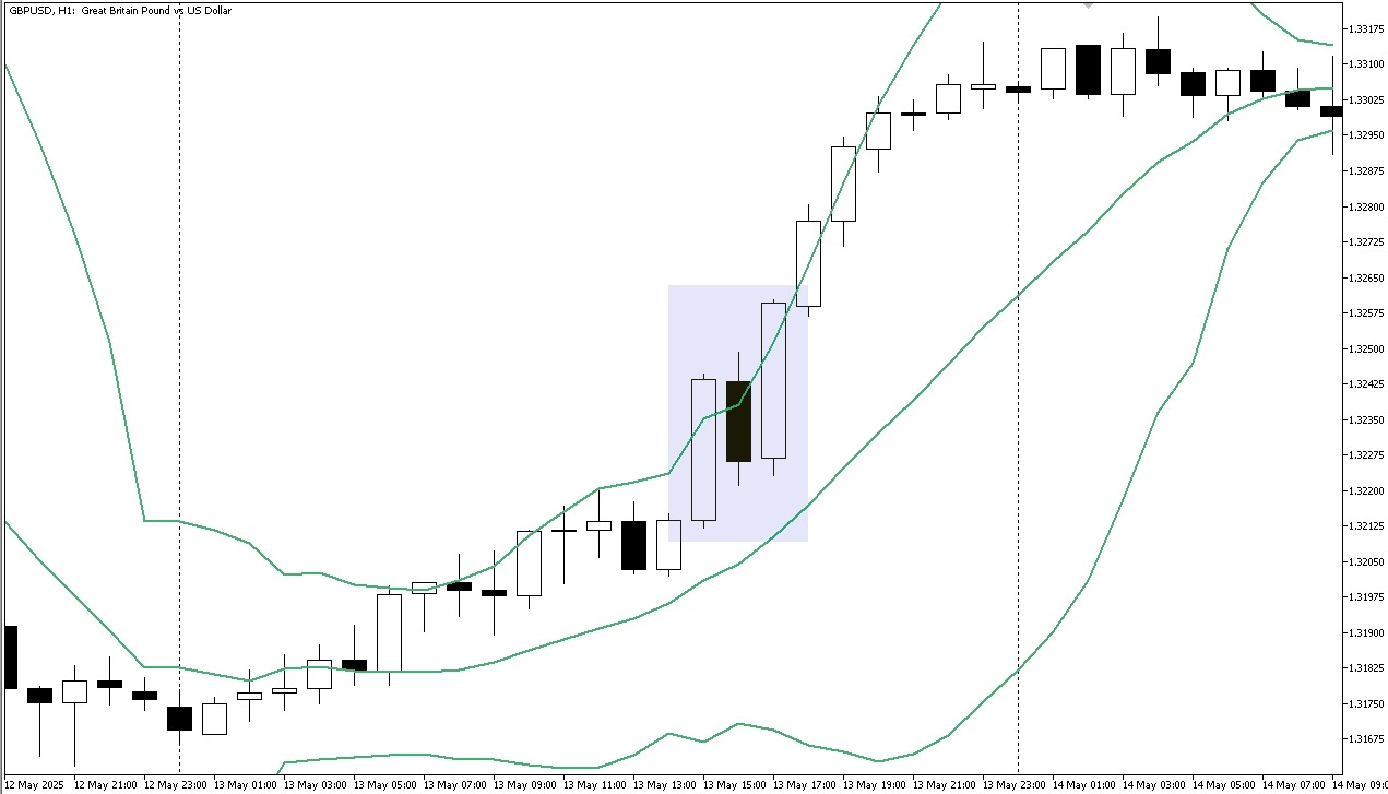Bollinger Bands как индикатор силы движения