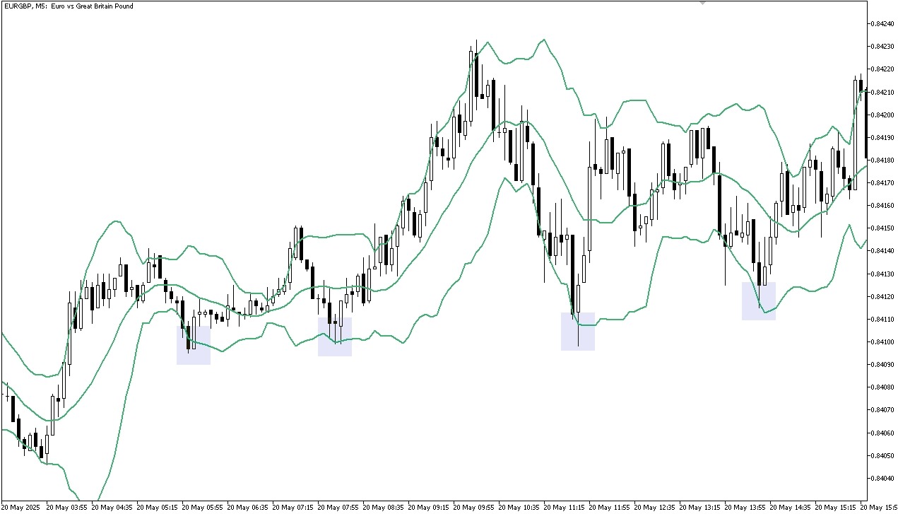 График EURGBP