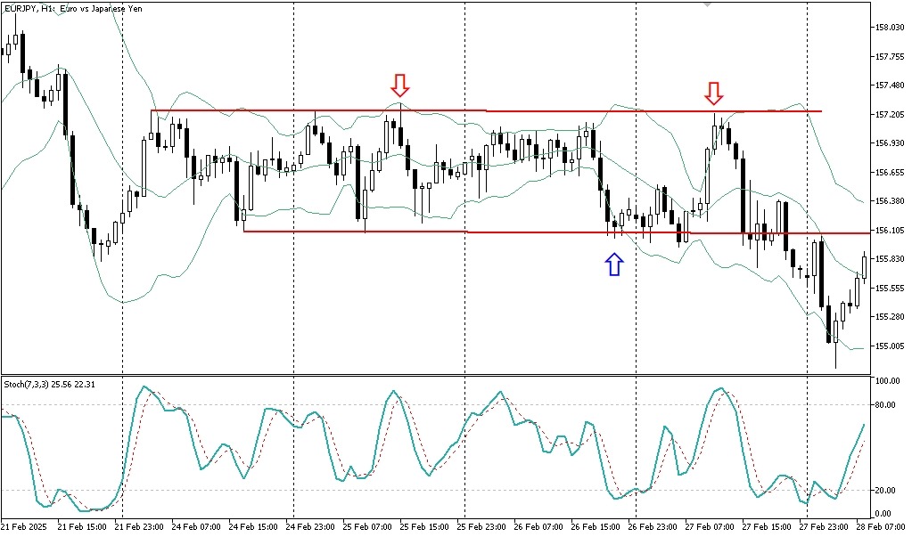 Сетап по EURJPY в феврале 2024
