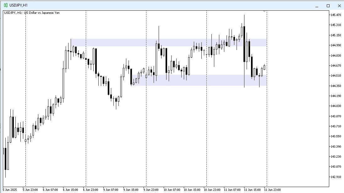 Поддержка и сопротивление на USDJPY