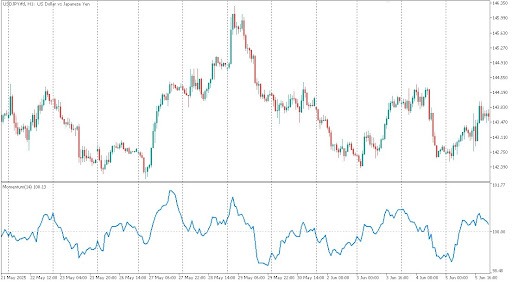 Осциллятор на графике USDJPY