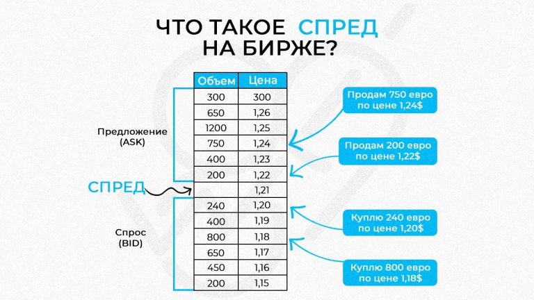 Что такое спред на бирже