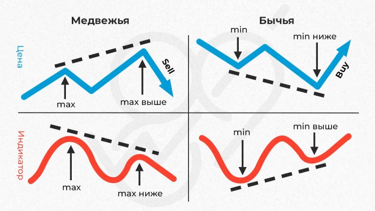 Что такое дивергенция в трейдинге простыми словами