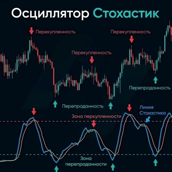 Как использовать индикатор Stochastic в трейдинге — полное руководство