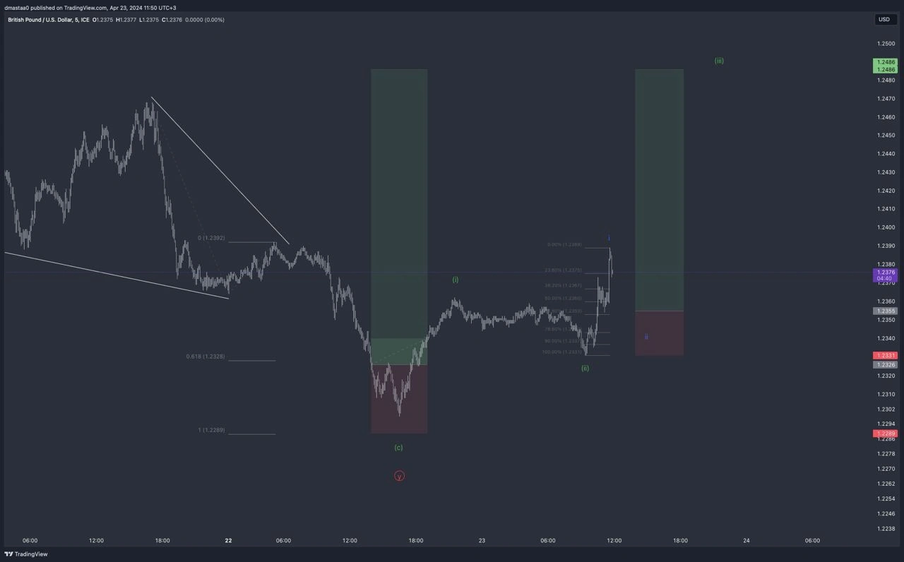Торговля акций British Pound