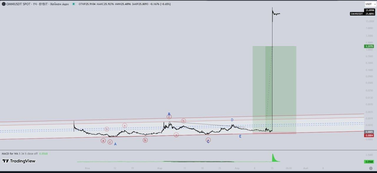 Торговля криптовалюты OMNI