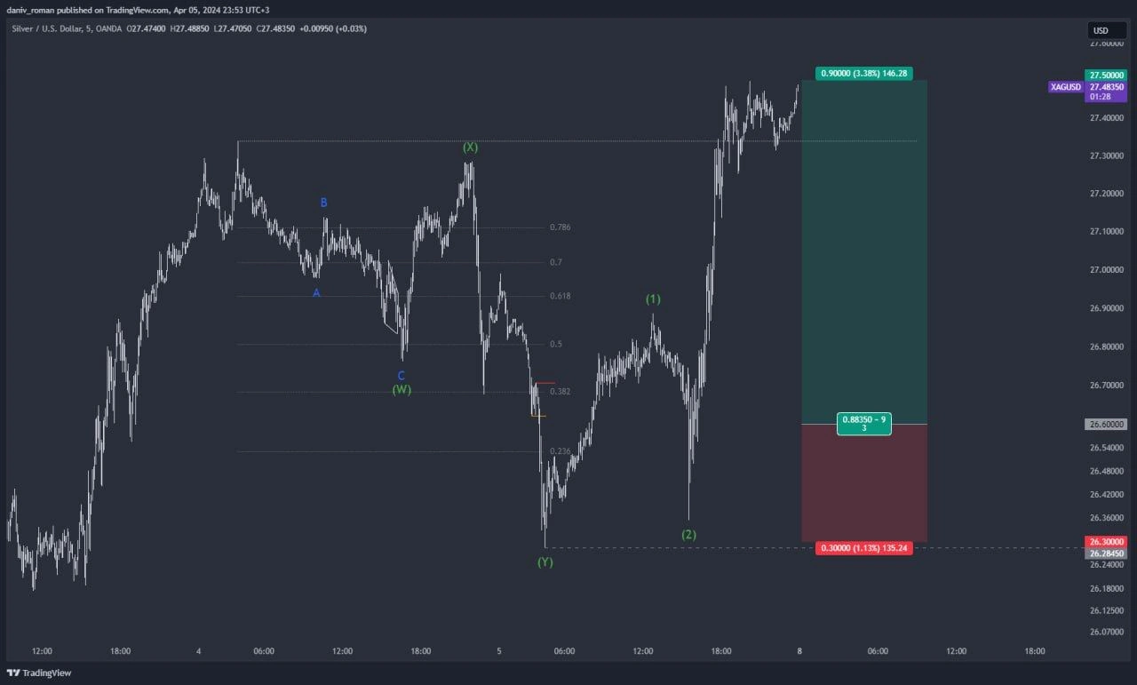 Торговый сетап серебра (XAGUSD)
