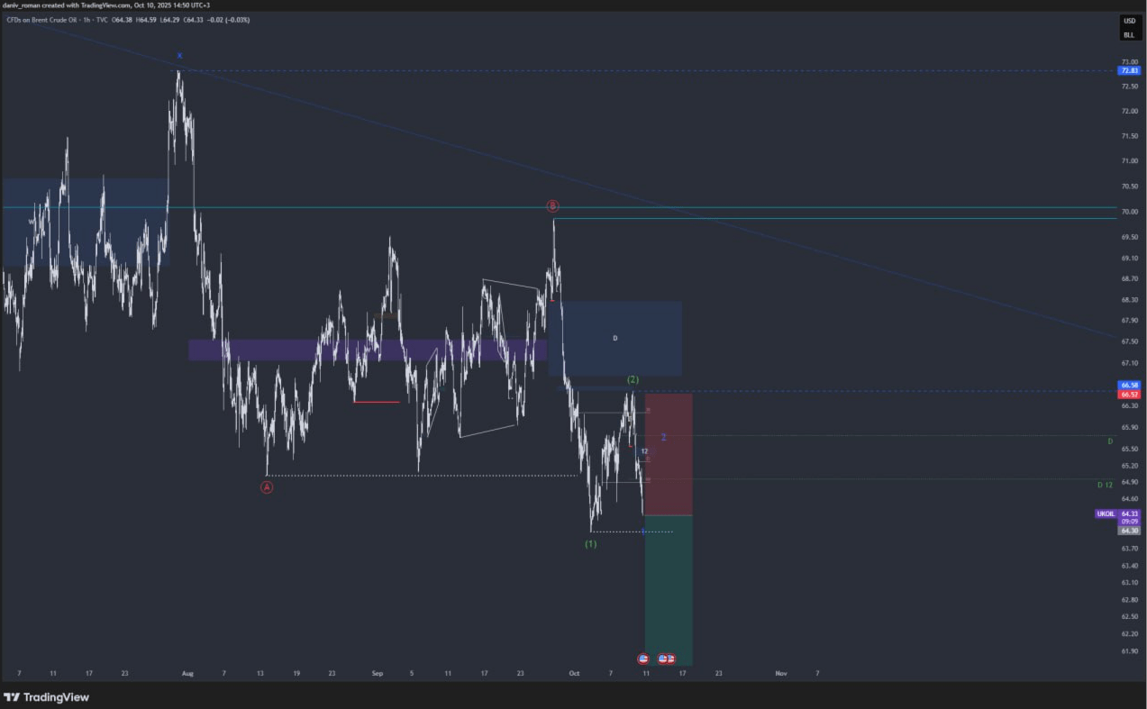 Торговый сетап: шорт нефти